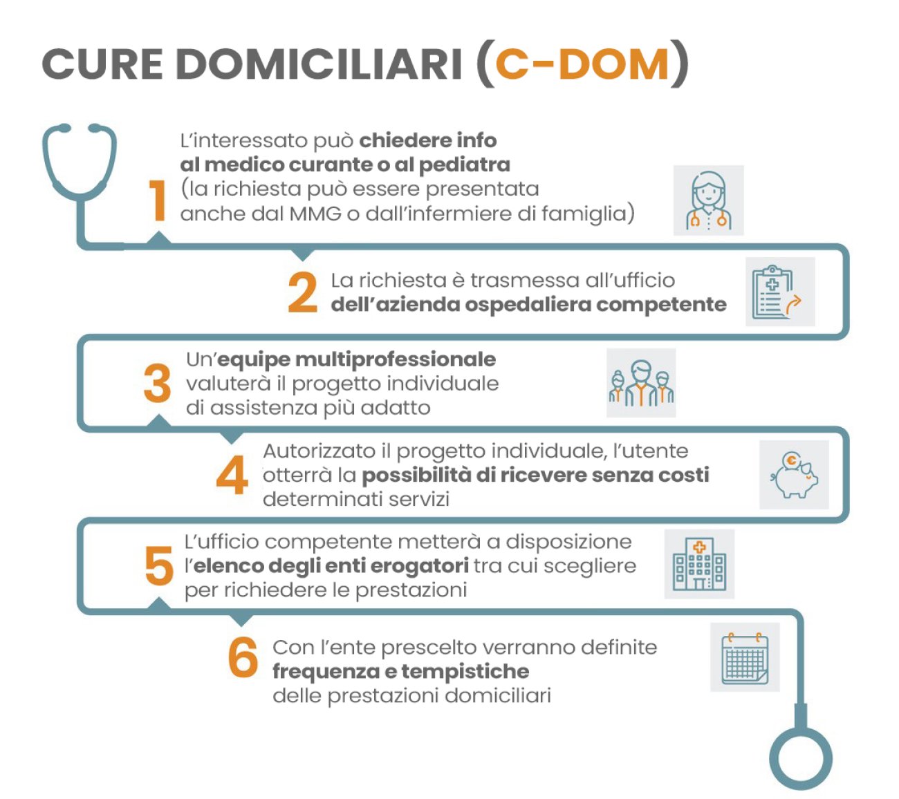 Infografica Cure Domiciliari (C-DOM)